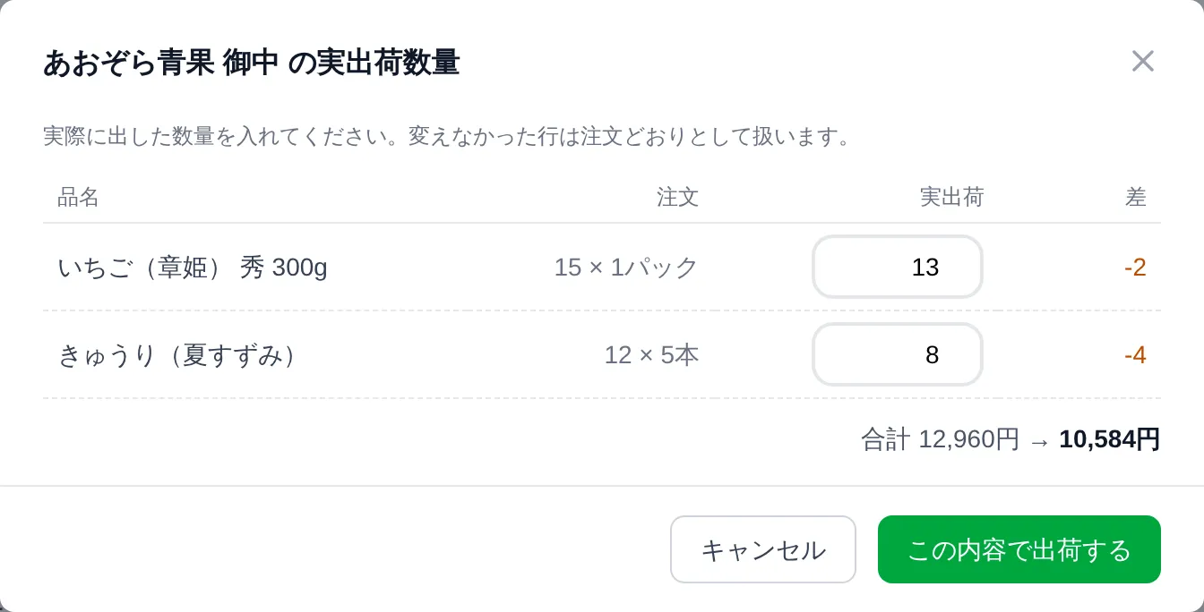 「実出荷数量」ダイアログ。品名・注文・実出荷の入力欄・差が並び、下部に「合計 ◯◯円 → ◯◯円」と調整後の金額（税込）が表示され、「キャンセル」「この内容で出荷する」ボタンがある状態