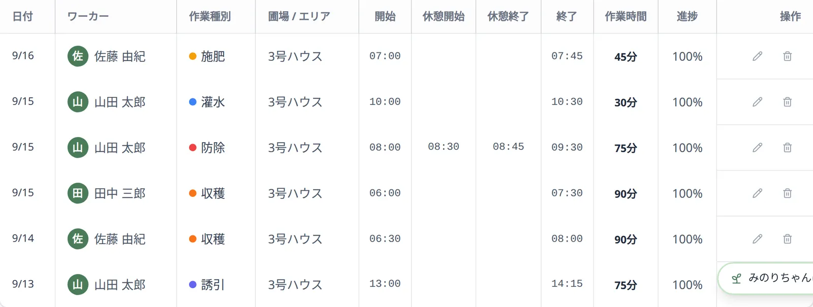 作業記録管理の一覧。休憩開始・休憩終了の時刻が入った「防除」の行と、休憩を取らなかった行が並ぶ状態