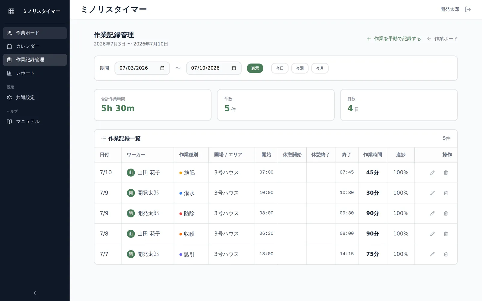 作業記録管理画面全体。上部に期間指定（開始日・終了日・今日/今週/今月ボタン）とサマリーカード（合計作業時間・件数・日数）、下部に日付・ワーカー・作業種別・圃場/エリア・時刻・作業時間・進捗の列を持つ一覧表が見える状態
