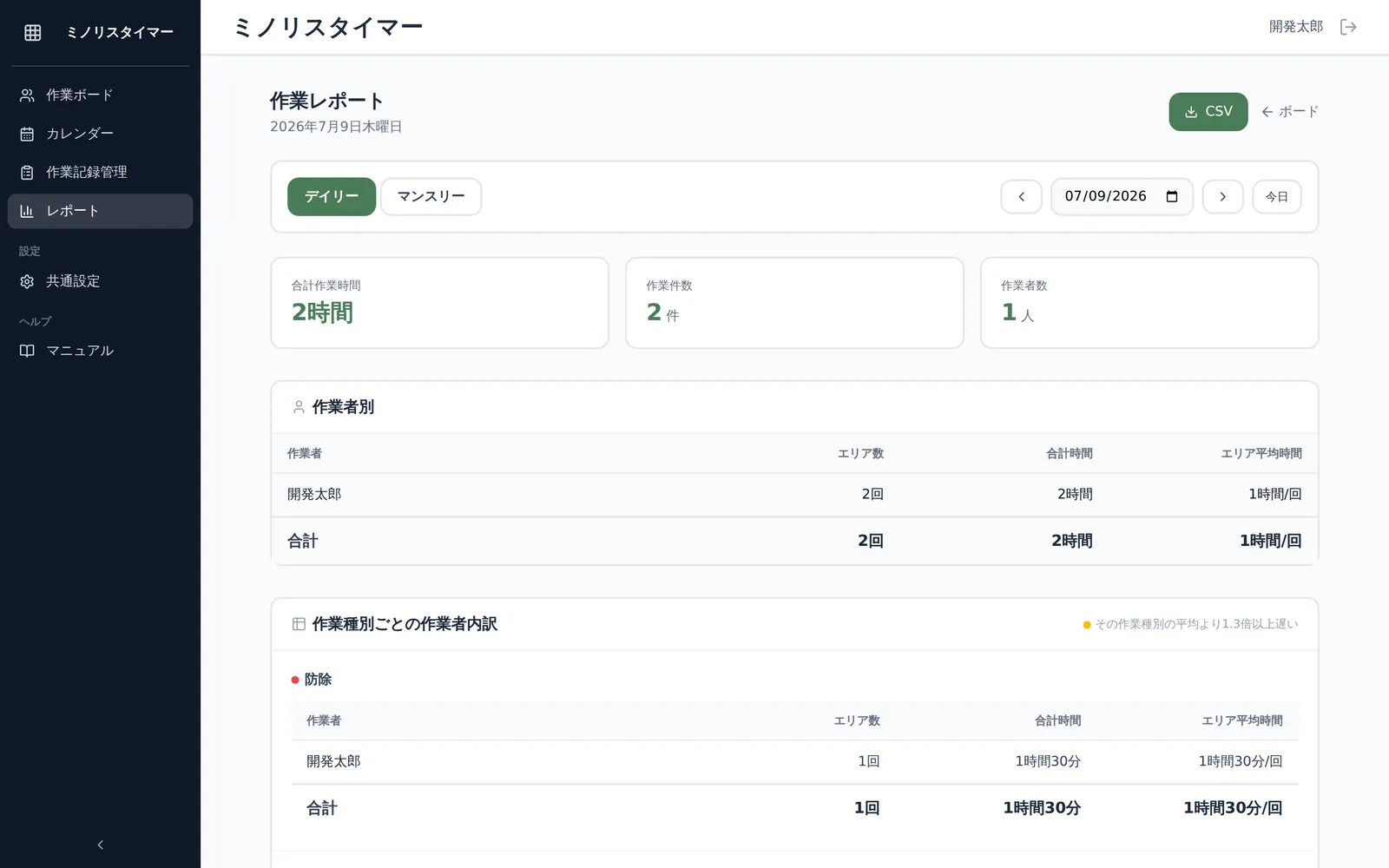 デイリービュー画面全体。上部にサマリーカード（合計作業時間・作業件数・作業者数）、作業者別の内訳テーブル、作業種別ごとの内訳、下部に時系列の作業記録一覧が見える状態