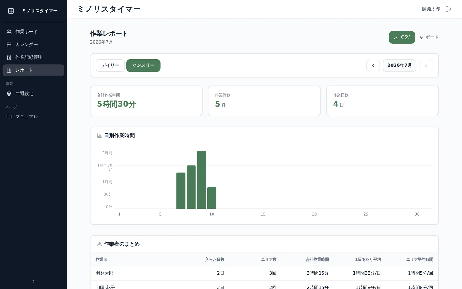 月次レポート画面。月切替とサマリーカード、日別作業時間の棒グラフ