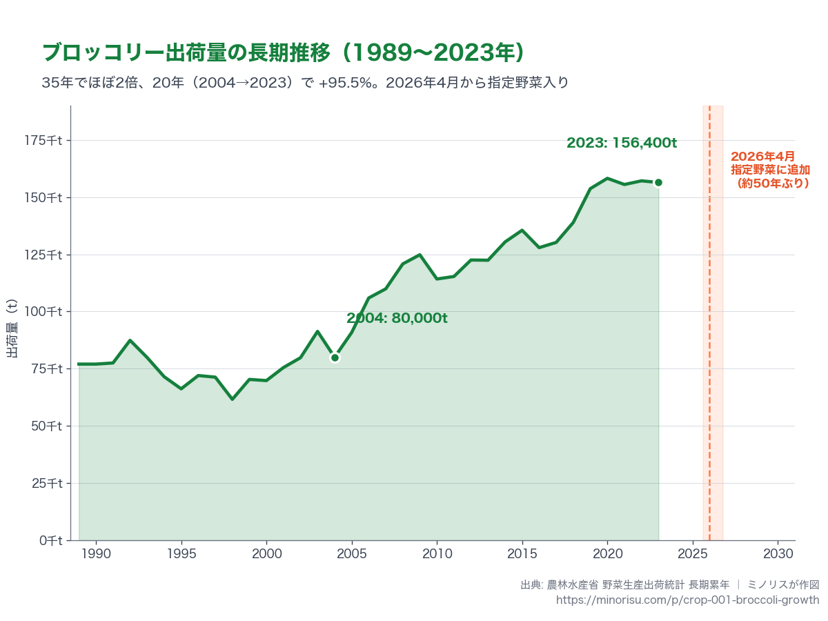ブロッコリー出荷量の長期推移（1989〜2023年）。2026年4月の指定野菜追加を未来側に強調。