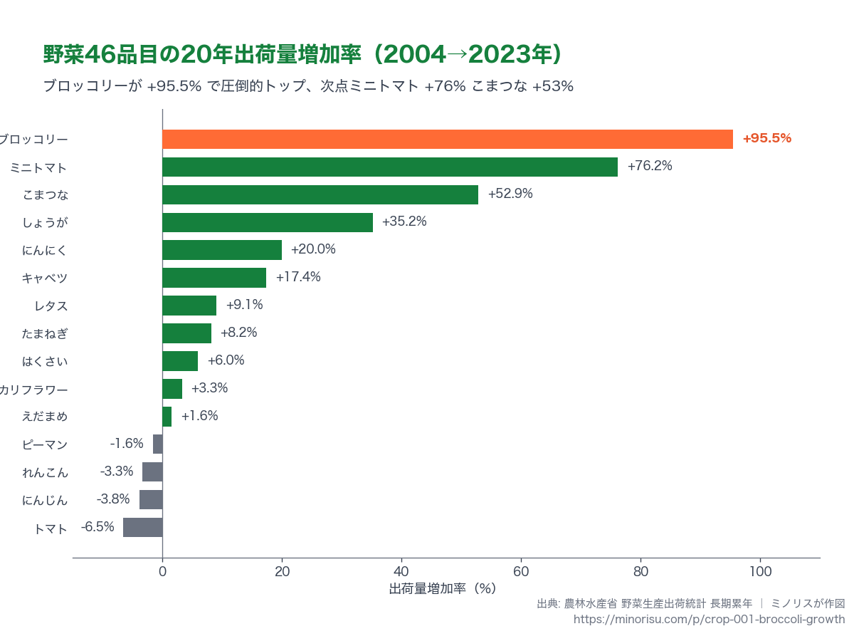 野菜46品目の20年出荷量増加率（2004→2023年）。プラスは緑、マイナスはグレー、ブロッコリーはオレンジで強調。