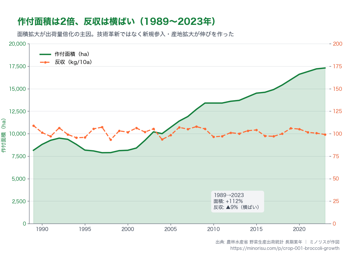 作付面積と反収（10a収量）の推移。面積は2倍、反収は横ばい — 面積拡大が出荷量倍化の主因。