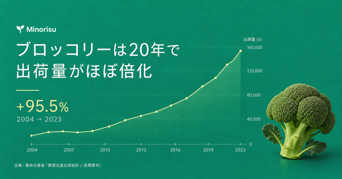 ブロッコリーは20年で出荷量がほぼ倍化した