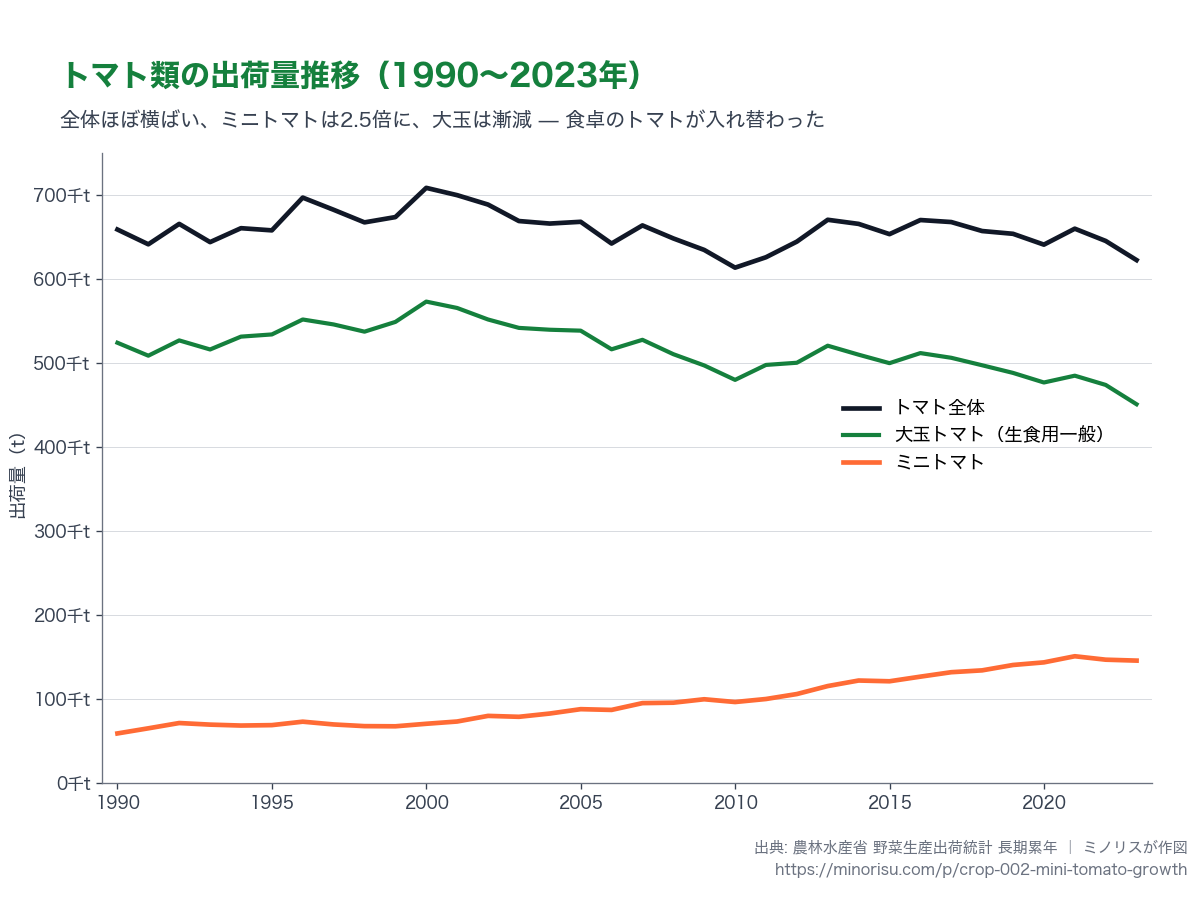 トマト類の出荷量推移（1990〜2023年）。トマト全体ほぼ横ばい、ミニトマト2.5倍、大玉漸減。