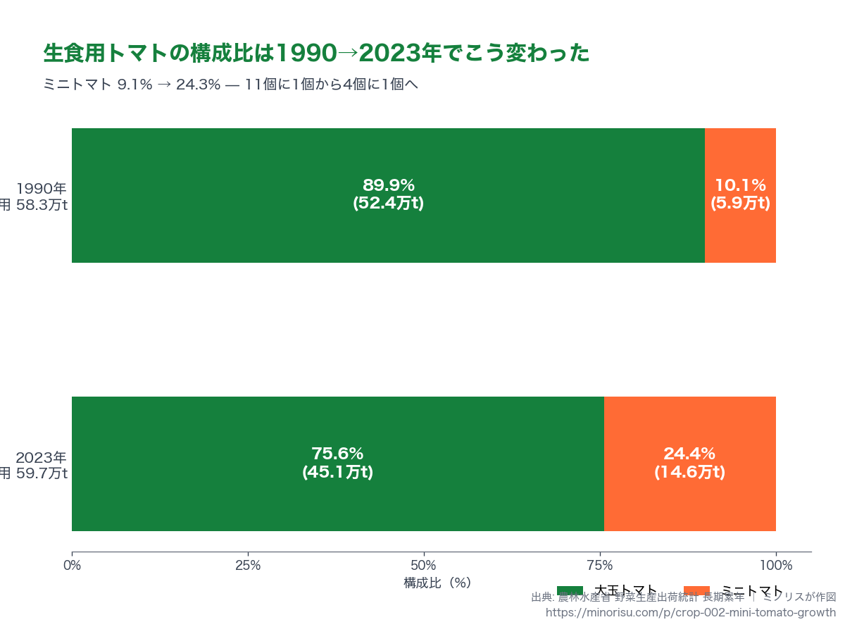生食用トマトの構成比は1990→2023年でこう変わった。積み上げ横棒で大玉→ミニのシフトを直視できる。