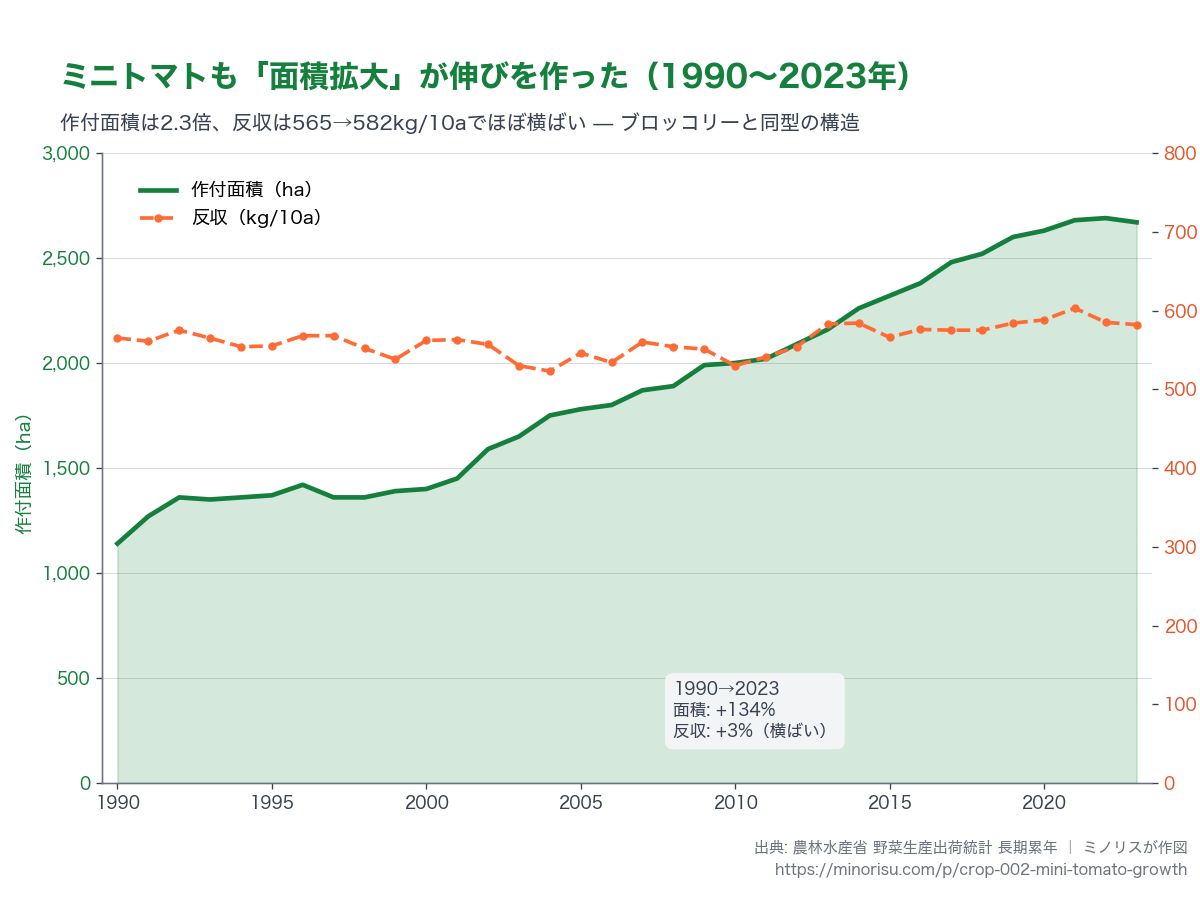 ミニトマトの作付面積と反収（10a収量）の推移。面積2.3倍、反収横ばい — ブロッコリーと同型の伸び方。