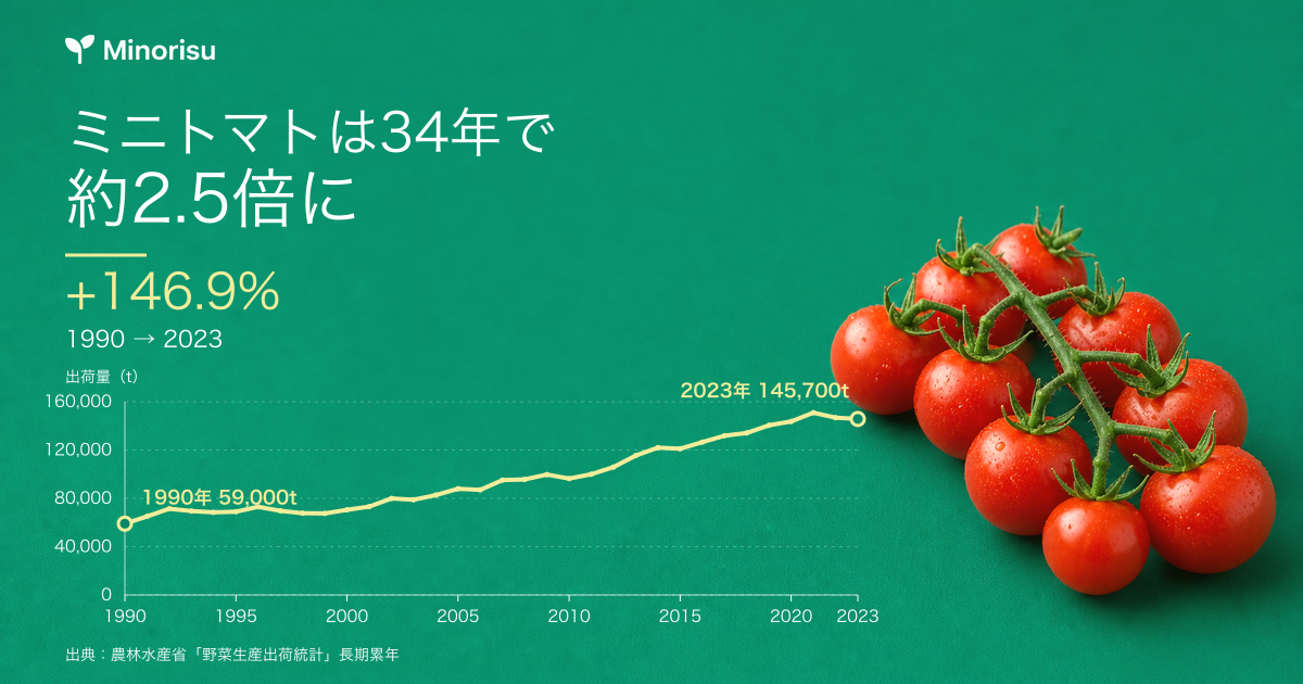 ミニトマトは34年で2.5倍に