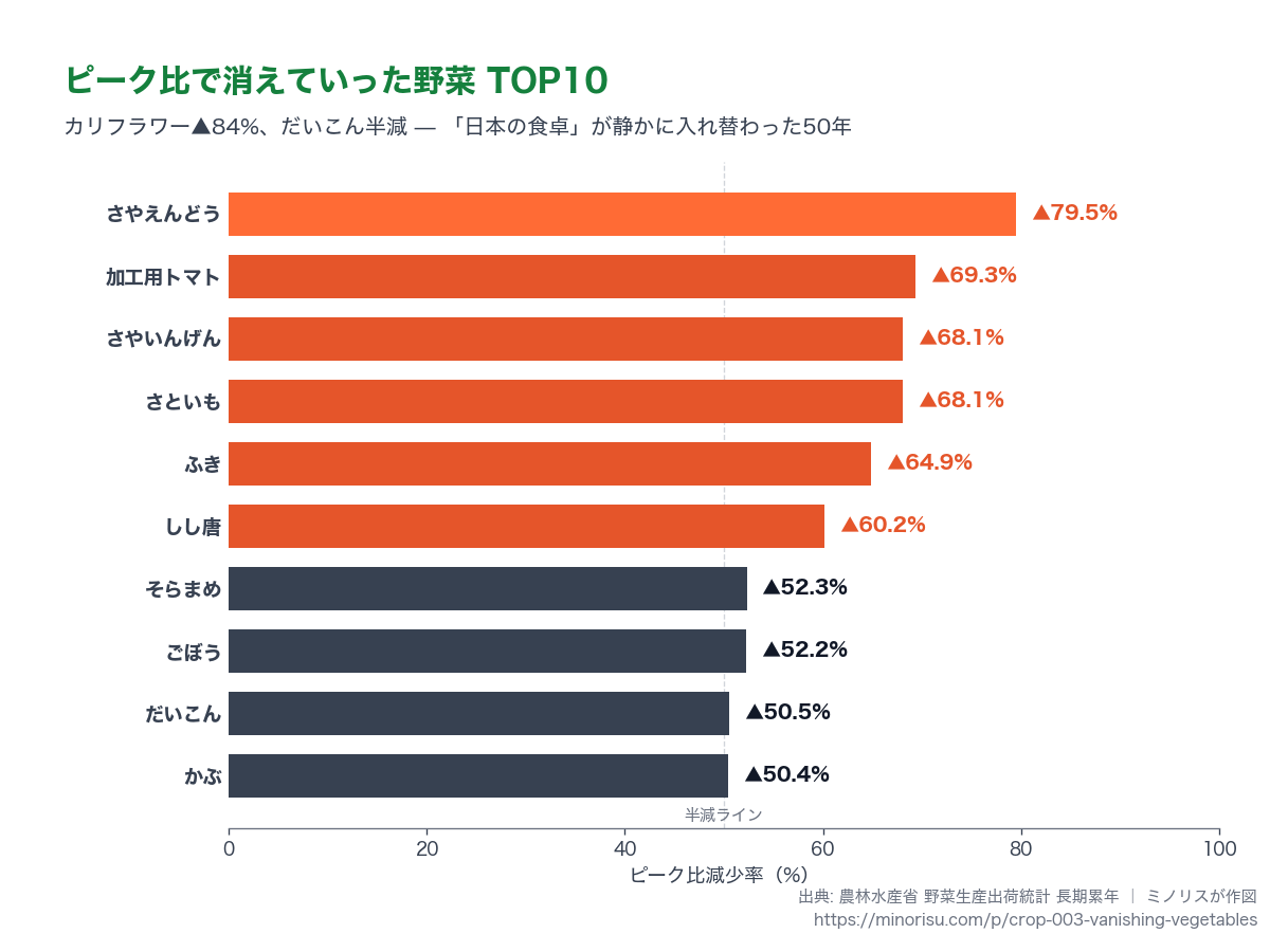 ピーク比減少率 TOP10。▲70%以上はオレンジ、▲60%台は濃いオレンジで強調。