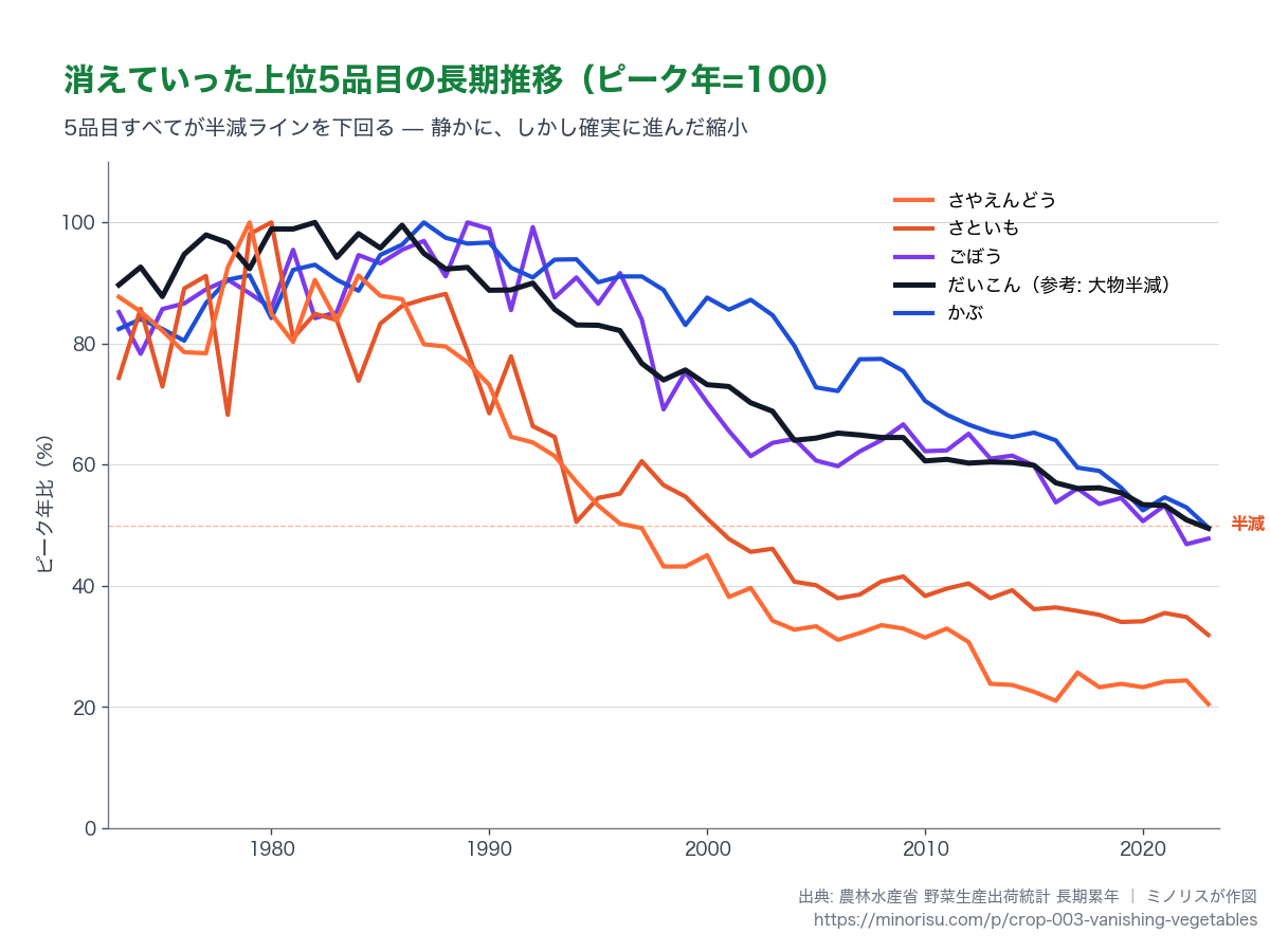 上位5品目の長期推移（ピーク年=100で正規化）。点線が半減ライン。