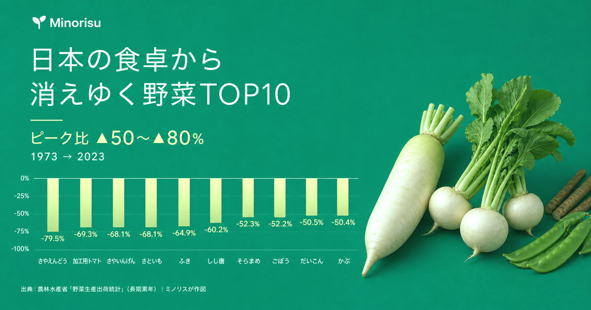 日本の食卓から消えゆく野菜TOP10