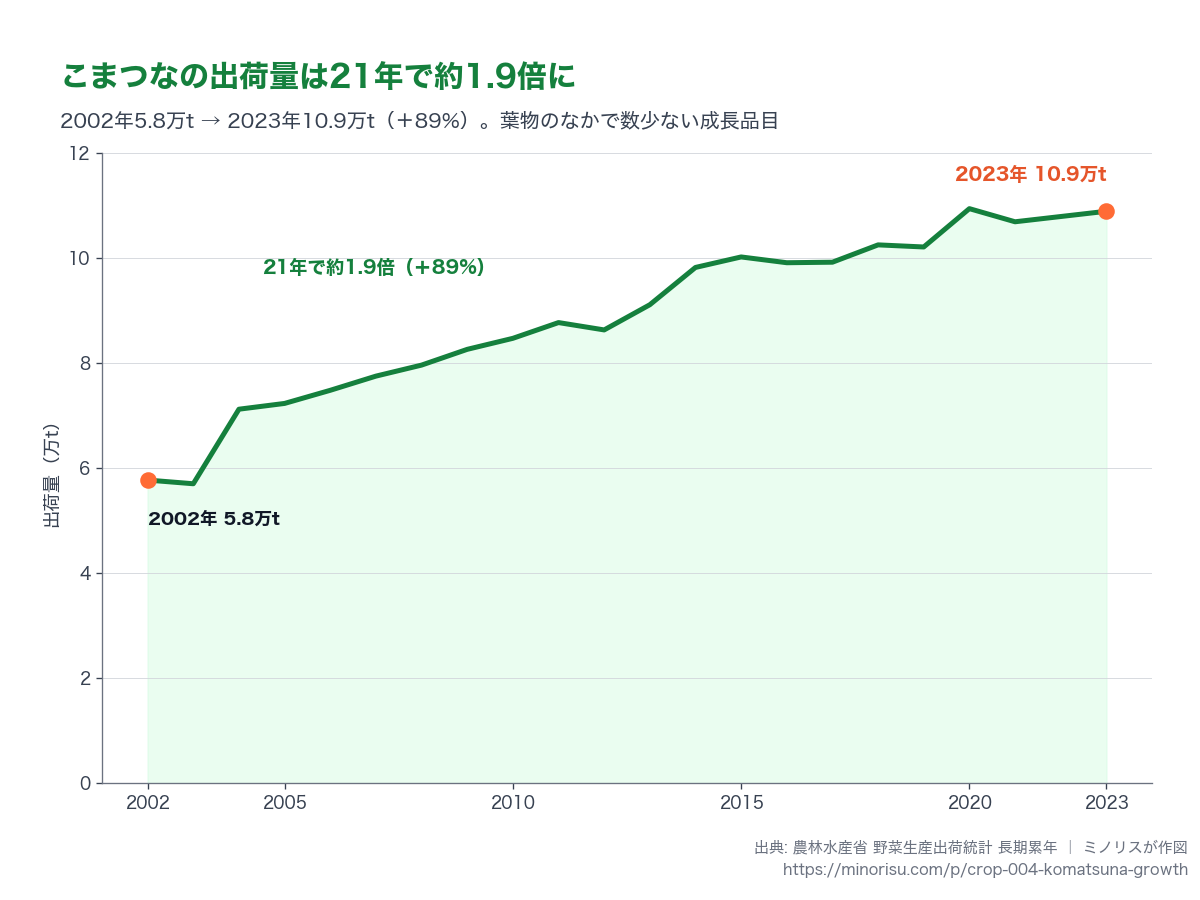 こまつなの出荷量の推移（2002〜2023年）。21年で約1.9倍（＋89%）。