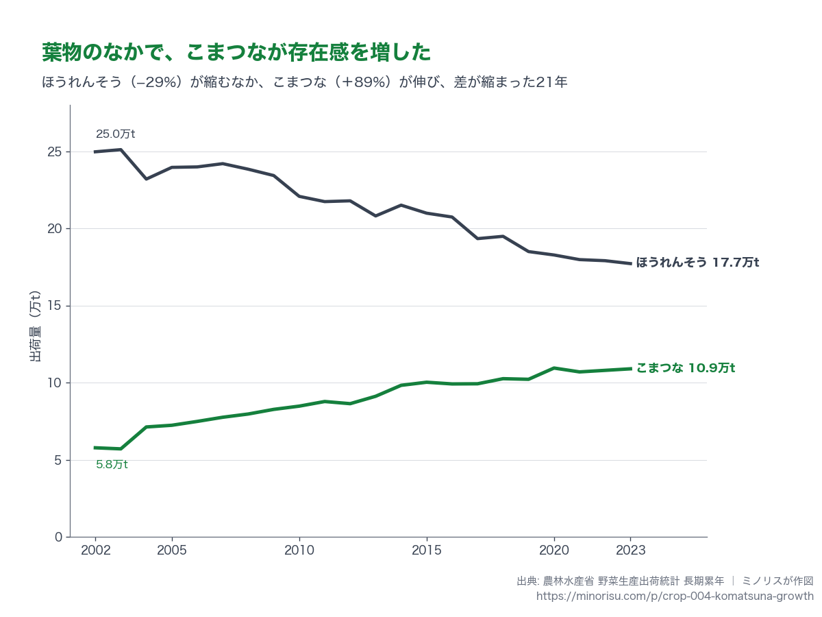 こまつなとほうれんそうの出荷量推移（2002〜2023年）。差が縮まった。