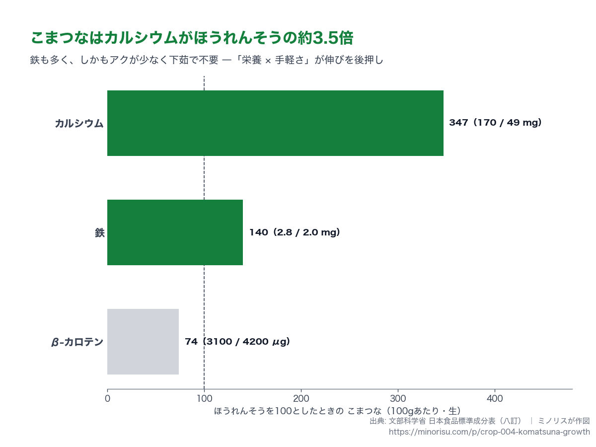 こまつなとほうれんそうの栄養比較（100gあたり・生）。ほうれんそうを100とした指数。どちらも栄養豊富な葉物。