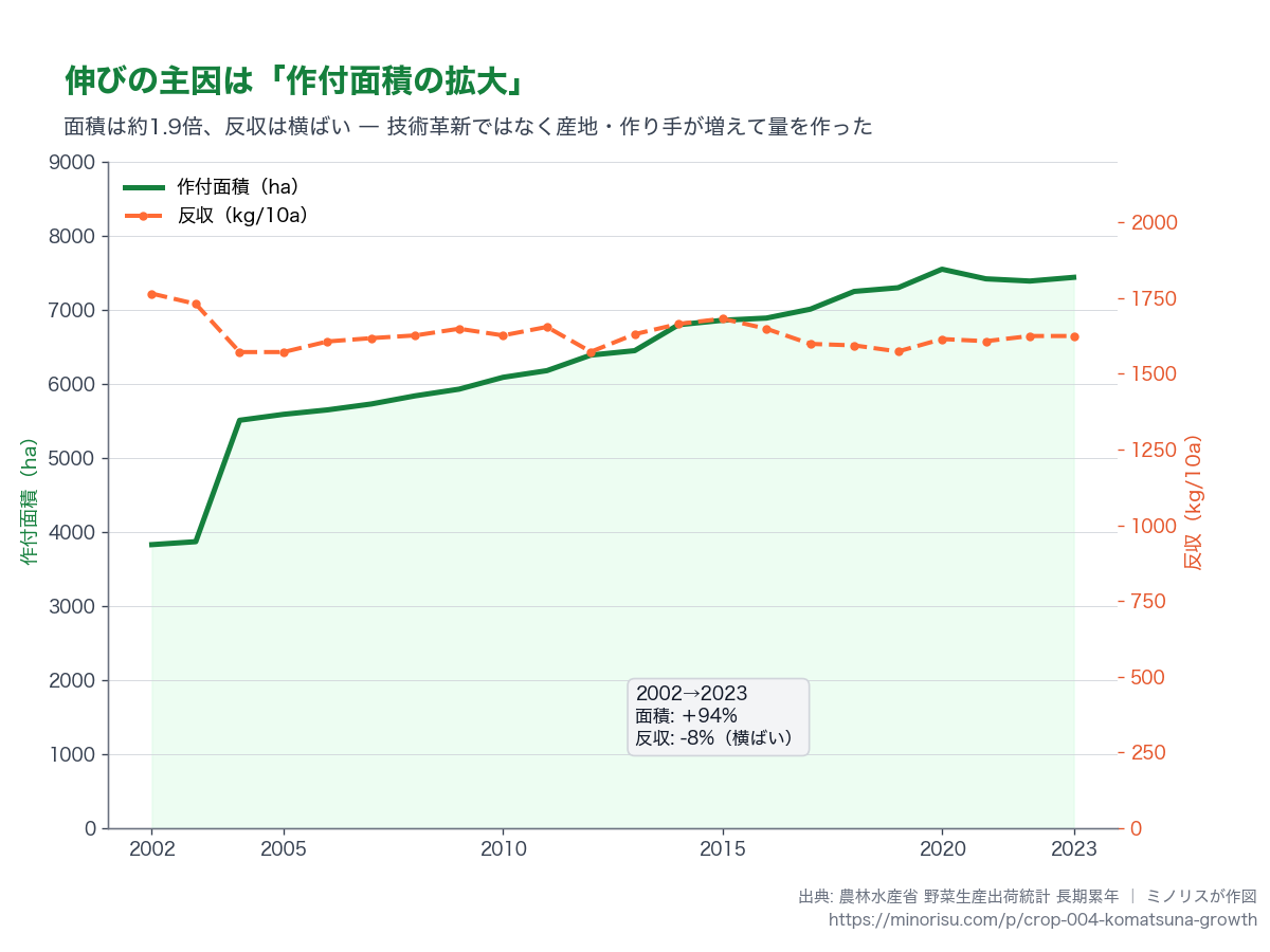 こまつなの作付面積と反収の推移（2002〜2023年）。面積は約1.9倍、反収は横ばい。