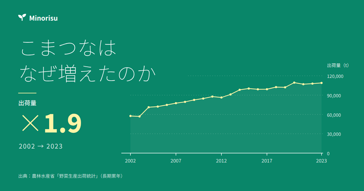 こまつなはなぜ増えたのか