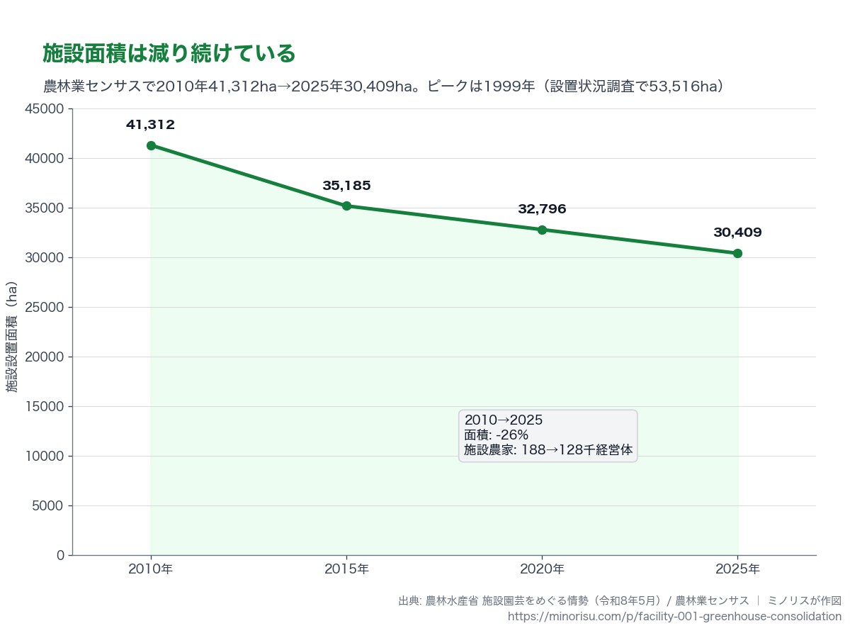 施設設置面積の推移（農林業センサス）。2010→2025年で▲26%。担い手も188→128千経営体へ。