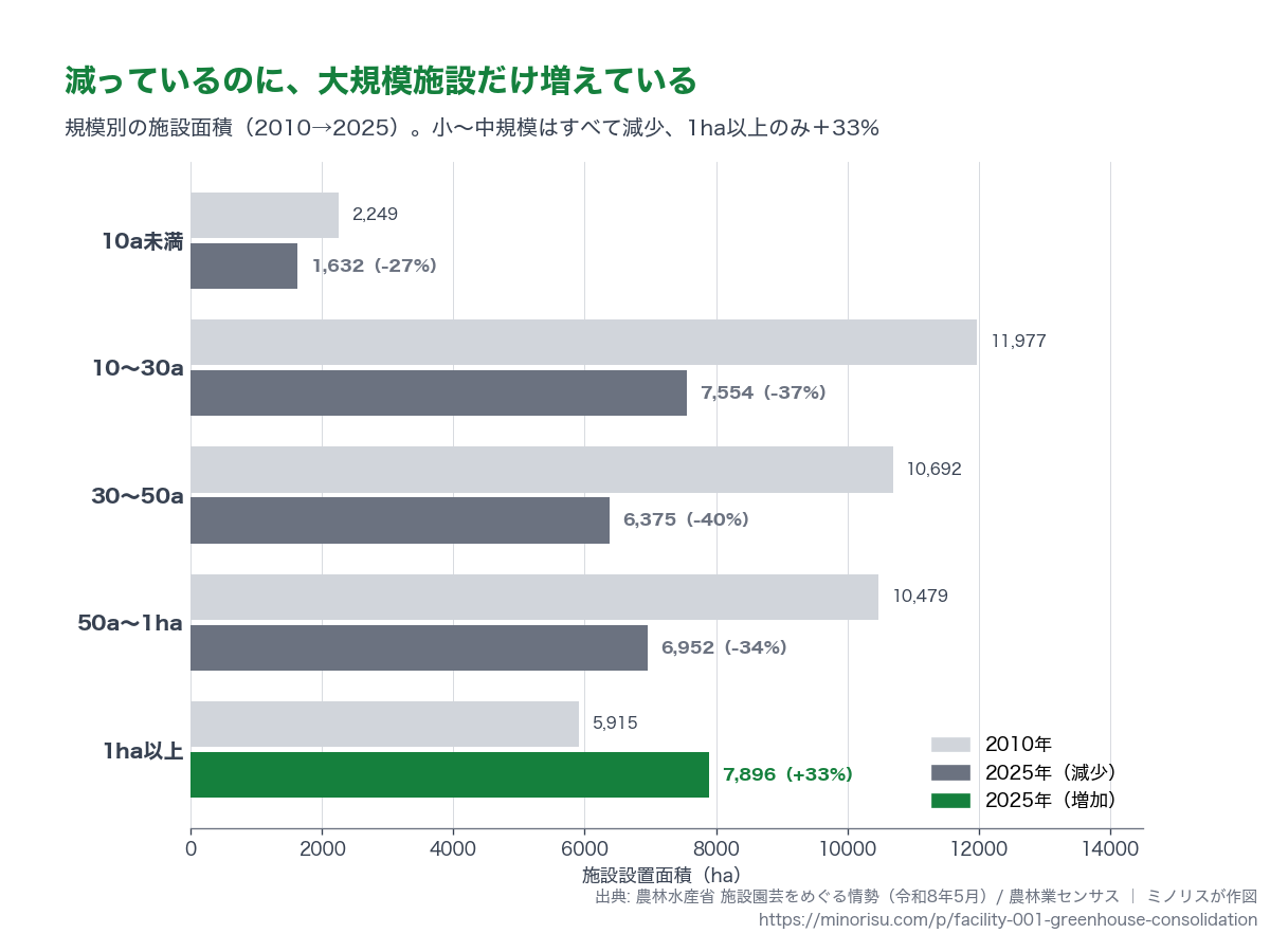規模別の施設面積（2010→2025年）。小〜中規模はすべて減少、1ha以上のみ＋33%と増加。