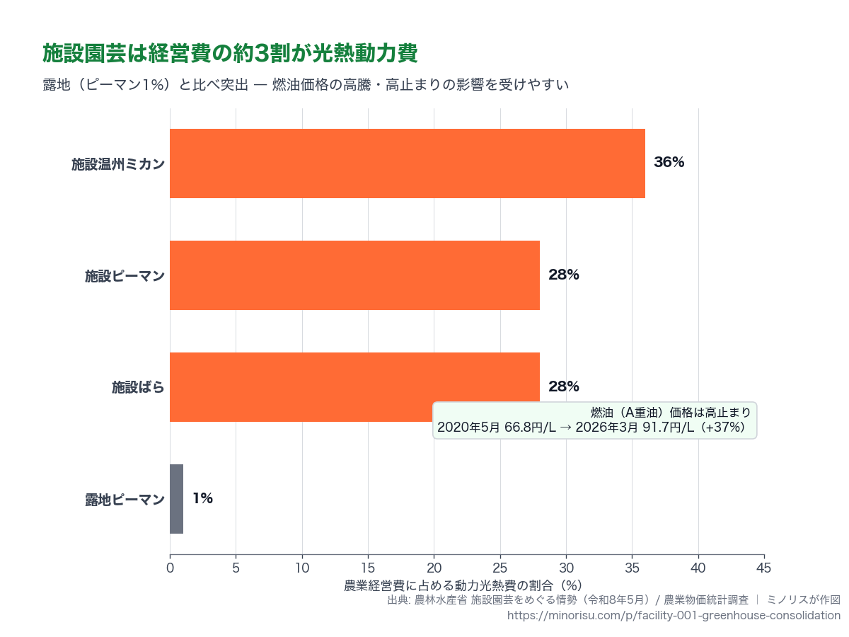 農業経営費に占める動力光熱費の割合。施設作は約3割、露地は約1%。燃油（A重油）価格も高止まり。