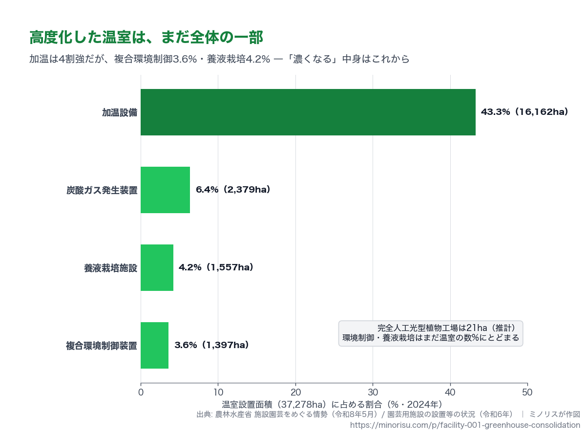 温室（37,278ha）に占める高度化装置の割合（2024年）。加温43.3%、複合環境制御3.6%、養液栽培4.2%。