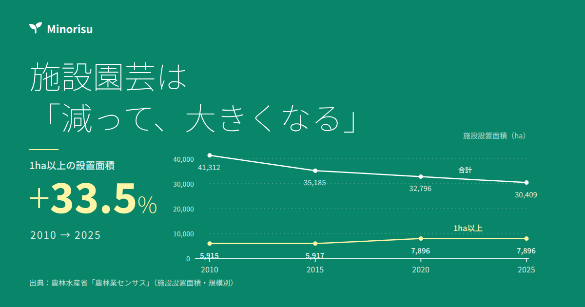 施設園芸は「減って、大きくなる」
