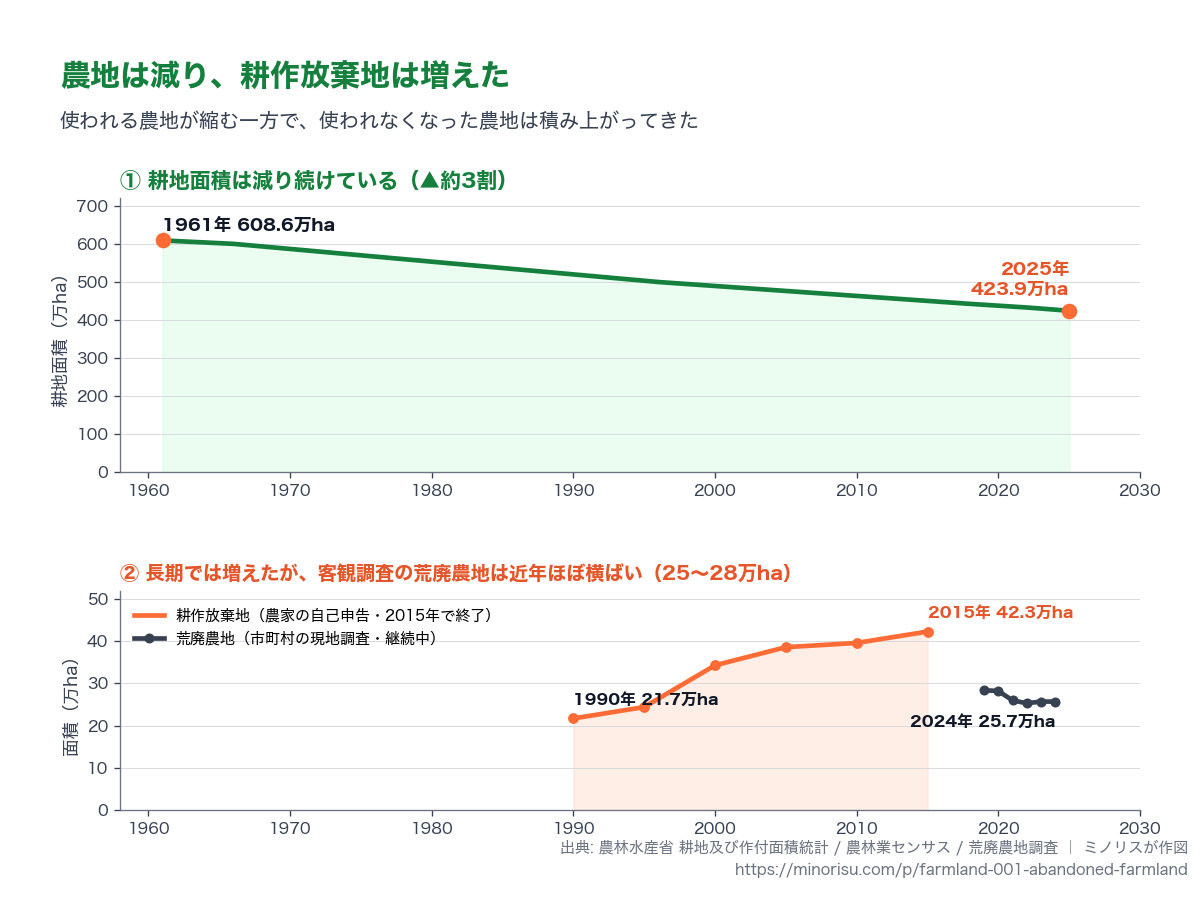 （上）耕地面積の推移。1961年608.6万ha→2025年423.9万ha。（下）使われない農地の2つの指標。オレンジ＝耕作放棄地（自己申告・1990〜2015年）、グレー＝荒廃農地（現地調査・2019〜2024年）。測り方が違う別調査のため線はつないでいない。