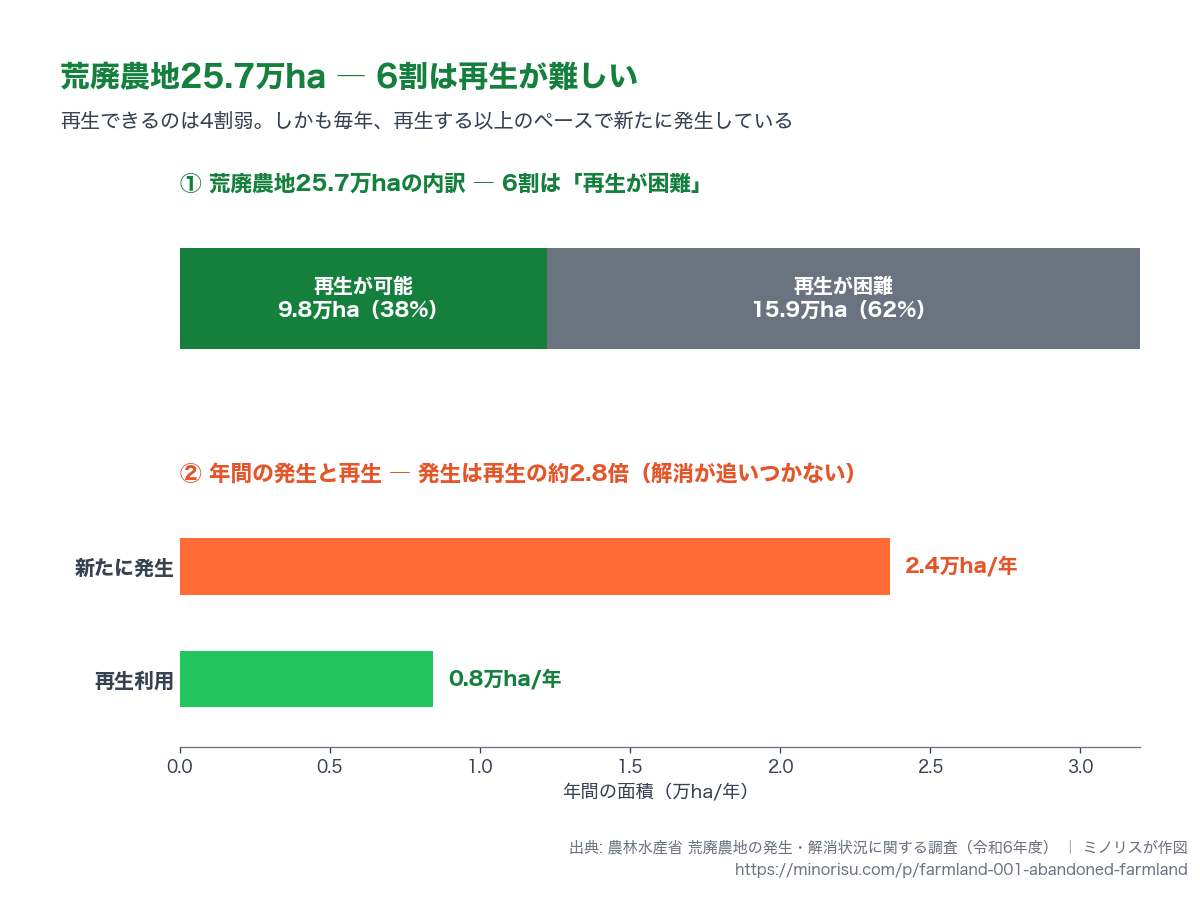 荒廃農地25.7万haの構成（再生利用が可能38% / 困難62%）と、年間の発生・再生フロー。
