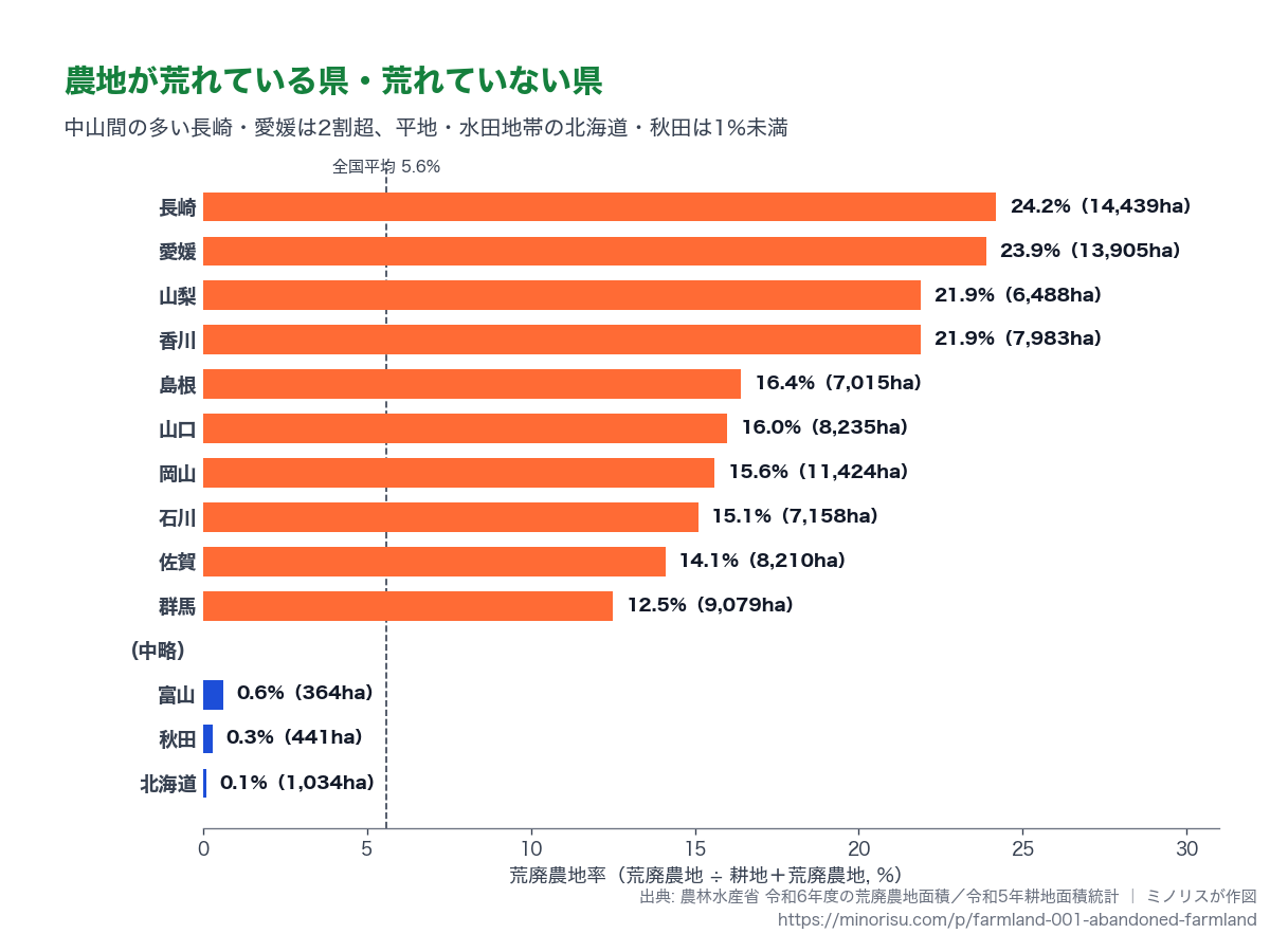 都道府県別の荒廃農地率（高い順10県・低い順3県）。点線は全国平均5.6%。東京（32.0%）は都市縁辺の放棄が中心のため除外。