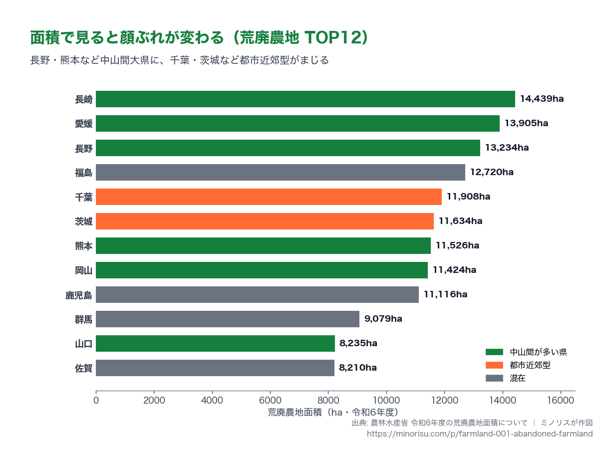 都道府県別の荒廃農地面積 TOP12。色は中山間が多い県・都市近郊型・混在の区分。