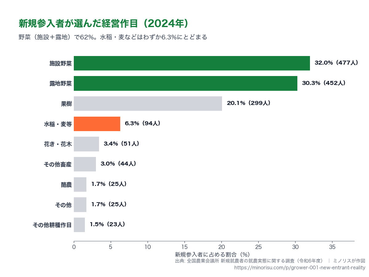 新規参入者の販売金額第1位の経営作目（2024年）。野菜（施設＋露地）を緑、水稲・麦などをオレンジで表示。