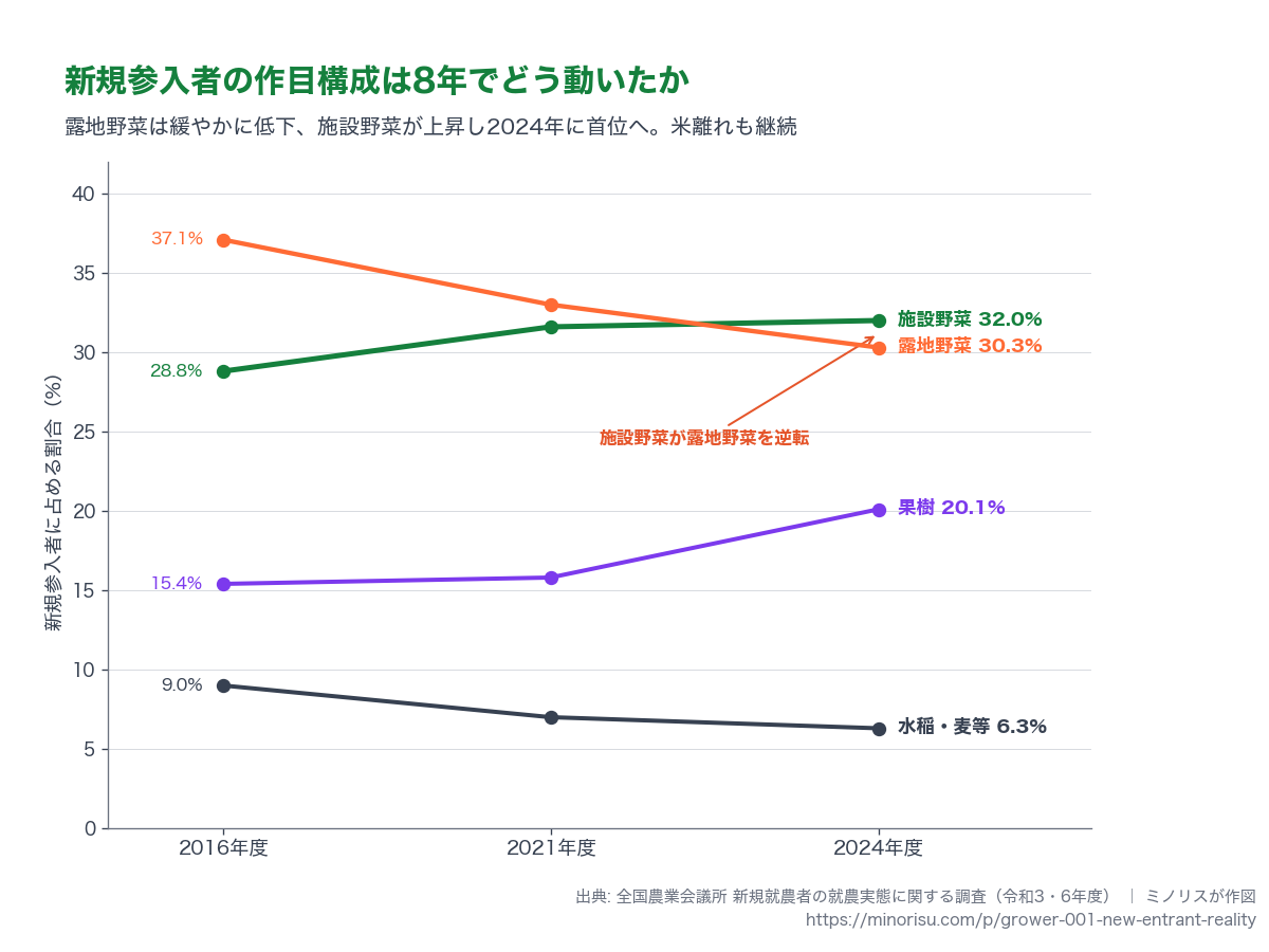 新規参入者の主要作目の割合推移（2016 / 2021 / 2024）。2024年に施設野菜が露地野菜を上回った。