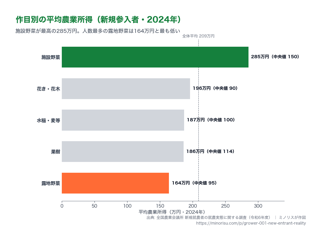新規参入者の作目別の平均農業所得（2024年）。括弧内は中央値。畜産・酪農は少数かつ規模が大きく異なるため耕種作目に絞って表示。
