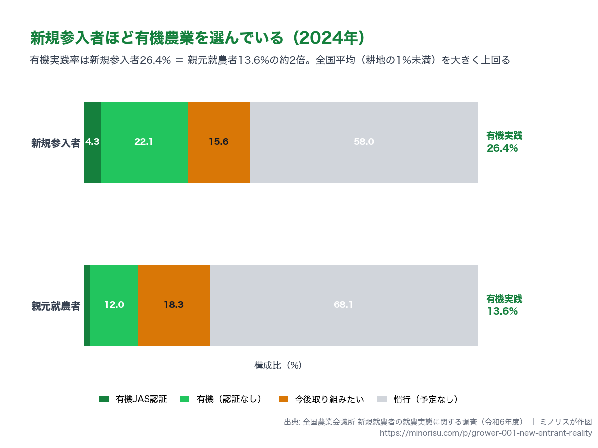 栽培方法の構成比（2024年）。新規参入者 vs 親元就農者。有機実践＝有機JAS認証＋認証なしの有機。