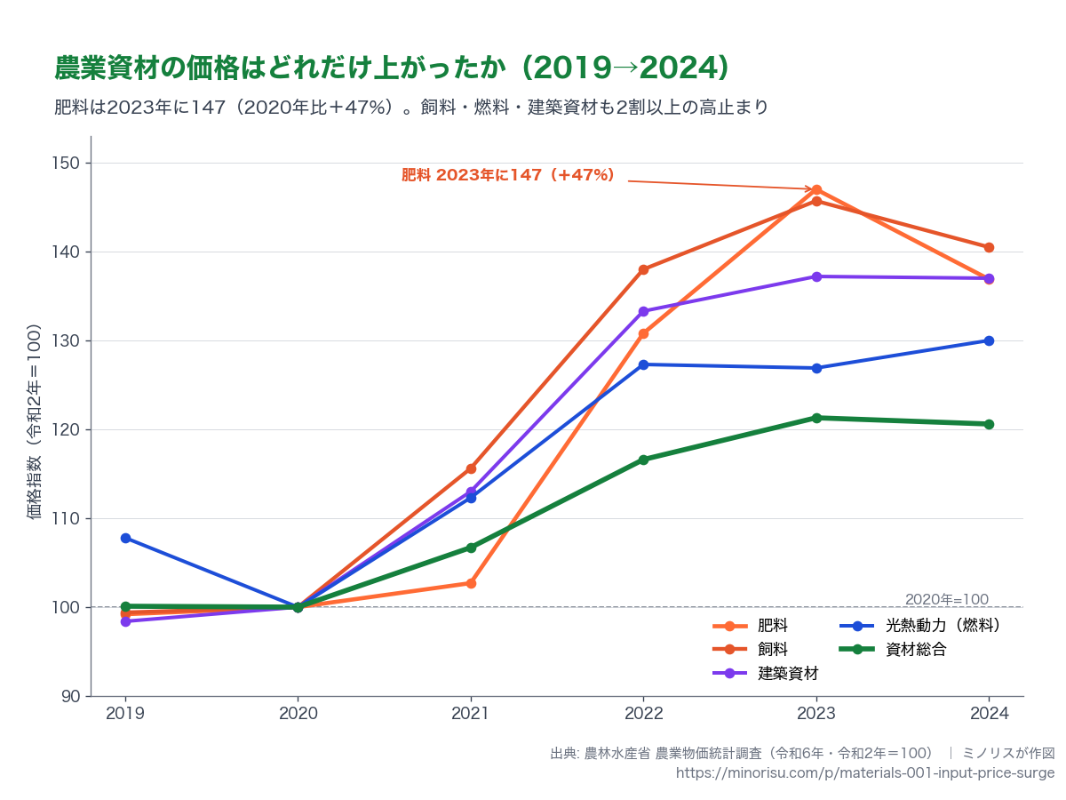 主要な農業生産資材の価格指数（2020年＝100）の推移。肥料・飼料・燃料・建築資材の急騰と資材総合の高止まり。