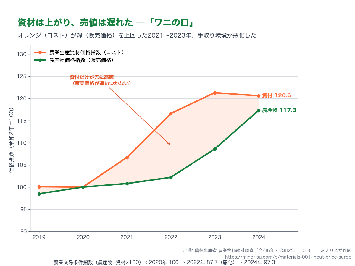 農産物価格指数（販売価格）と農業生産資材価格指数（コスト）の推移。塗りつぶしは資材が販売価格を上回った差。