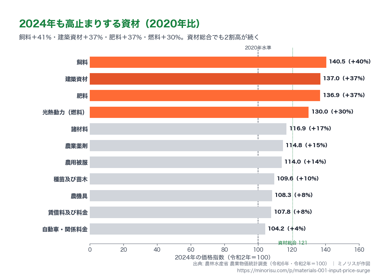 2024年の資材区分別 価格指数（2020年＝100）。点線は資材総合（120.6）。飼料・肥料・燃料をオレンジで強調。