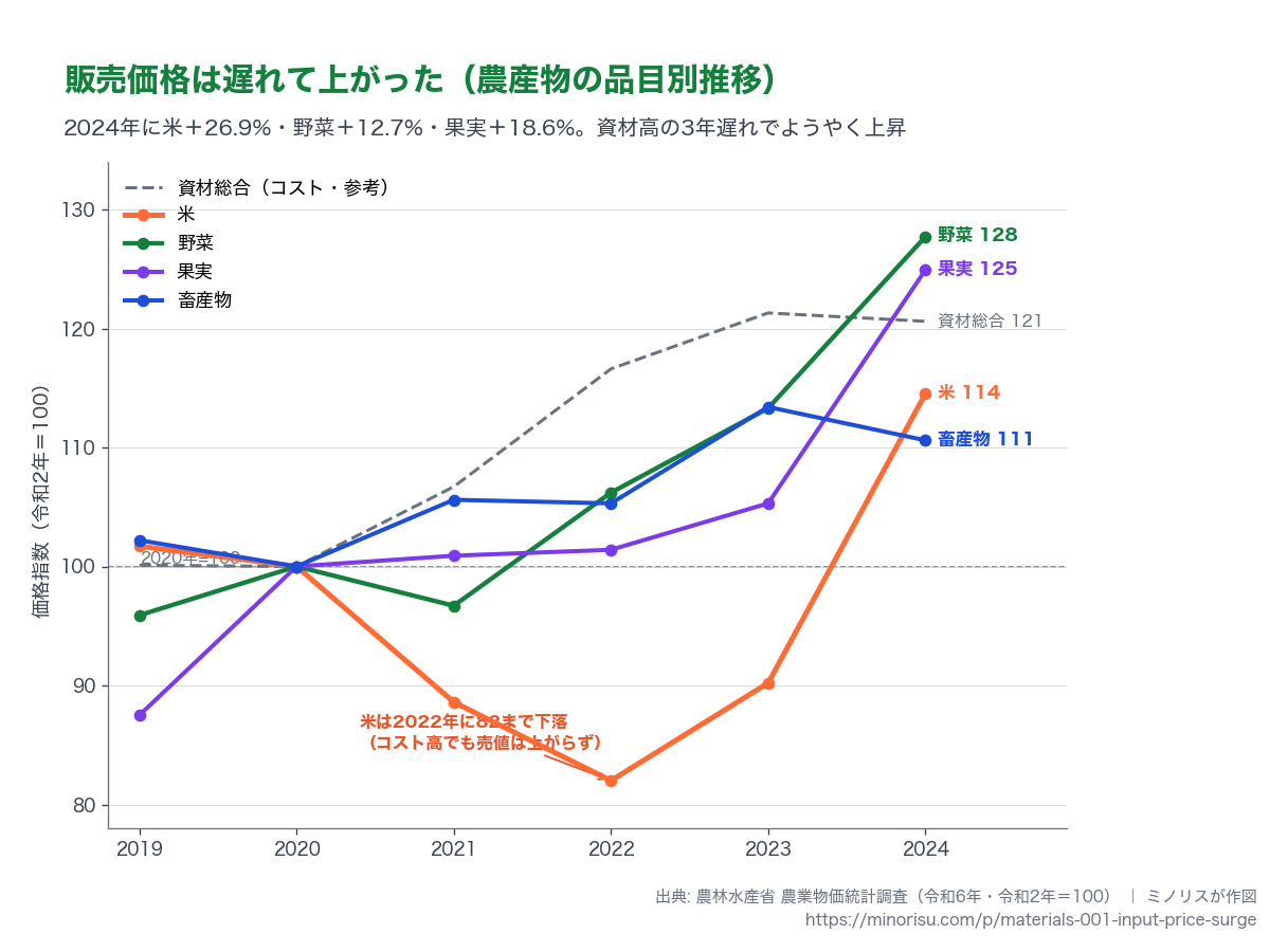農産物の品目別 価格指数（2020年＝100）の推移。灰色の点線は資材総合（コスト）。2021〜2023年は各品目がコスト線を下回り、2024年に野菜・果実が追い越した。