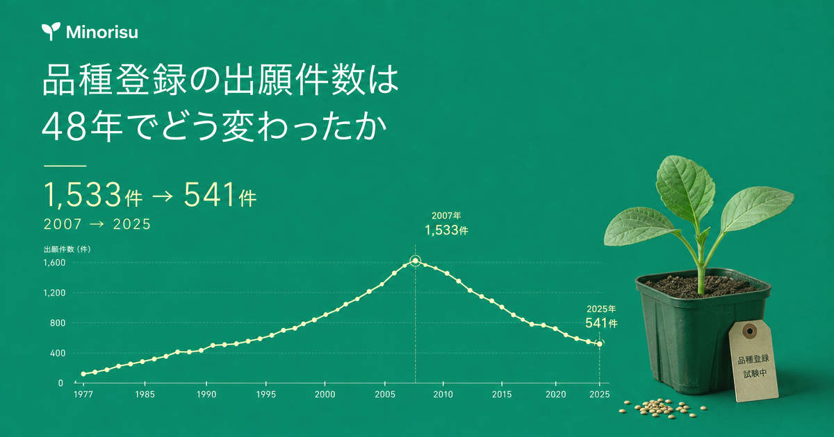 品種登録の出願件数は48年でどう変わったか