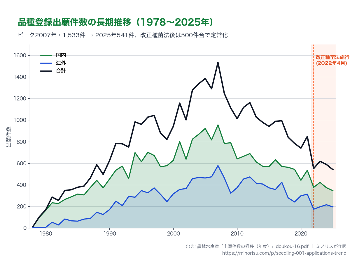 年度別 品種登録出願件数の推移（国内＋海外）。改正種苗法施行年度（令和4年＝2022年）を強調表示。