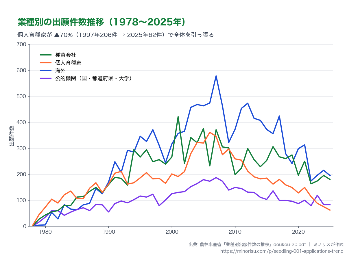 主要4セグメントの年次推移。種苗会社・個人育種家・海外計・公的機関（国＋都道府県＋大学）。