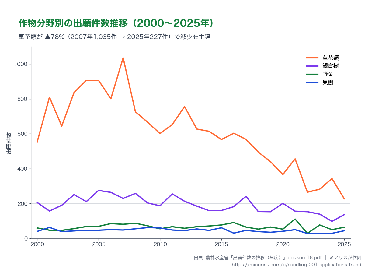 主要作物分野の年次推移（2000〜2025年）。